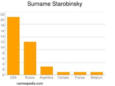 Surname Starobinsky