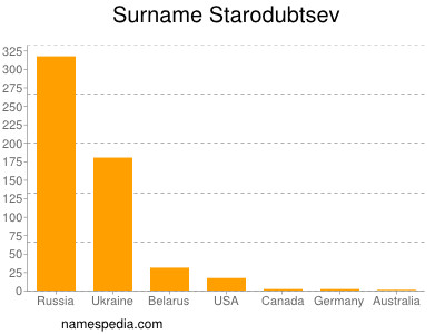 Surname Starodubtsev