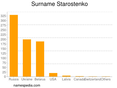 Surname Starostenko