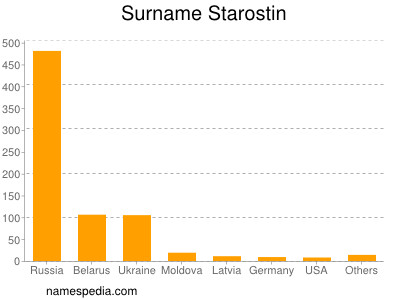 Surname Starostin