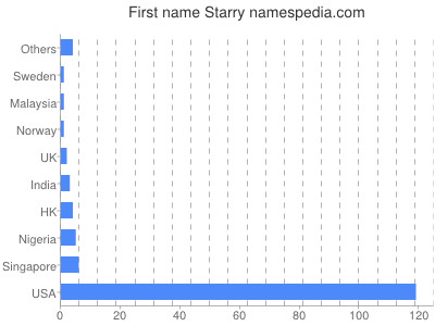Given name Starry