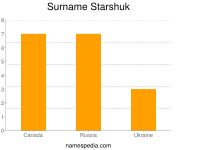 Surname Starshuk
