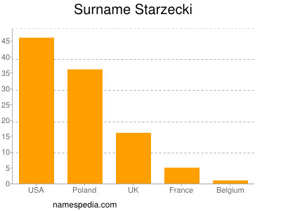 Surname Starzecki