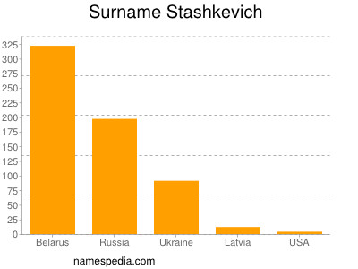 Surname Stashkevich