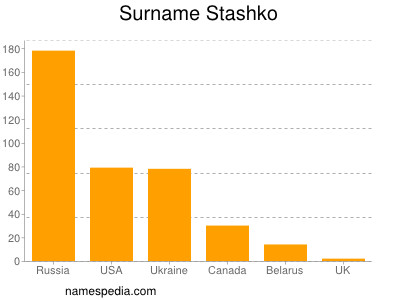 Surname Stashko