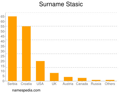 Surname Stasic
