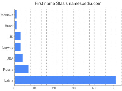 Given name Stasis