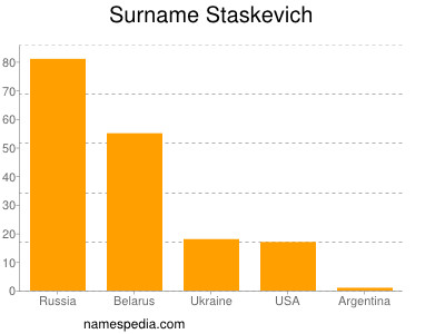Surname Staskevich