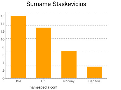 Surname Staskevicius