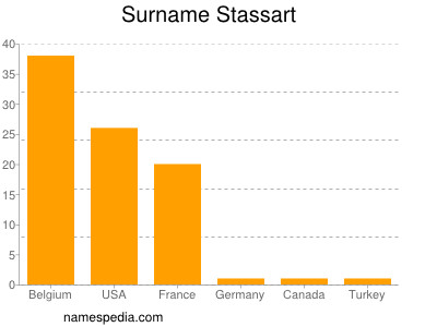 Surname Stassart