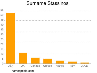 Surname Stassinos