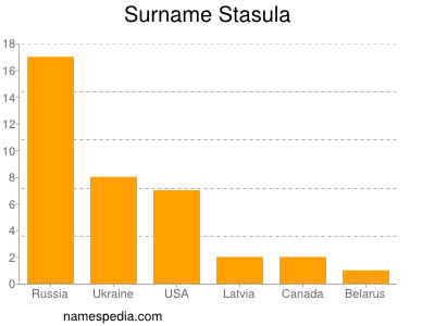 Surname Stasula