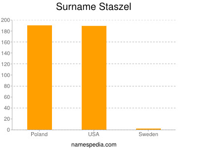 Surname Staszel
