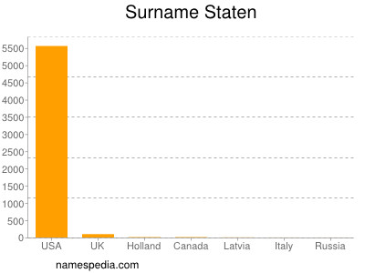 Surname Staten