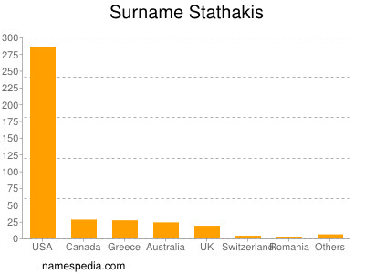 Surname Stathakis