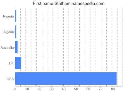 Given name Statham
