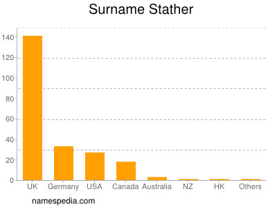 Surname Stather