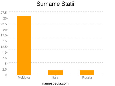 Surname Statii