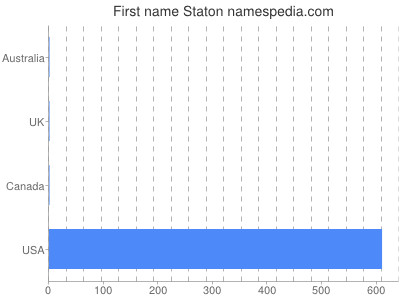 Given name Staton