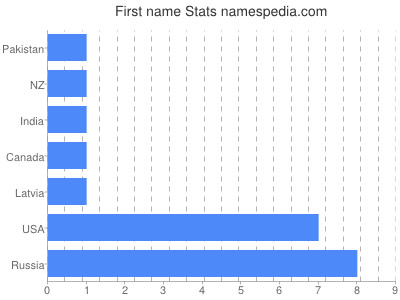 Given name Stats