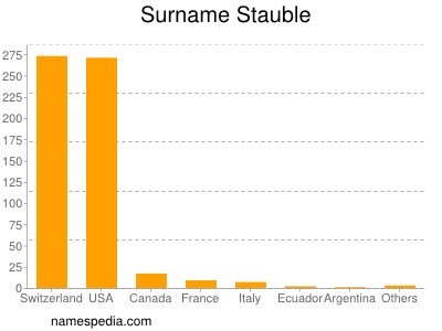 Surname Stauble
