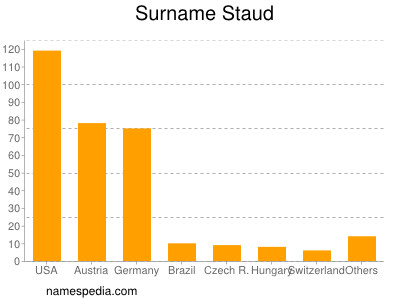 Surname Staud