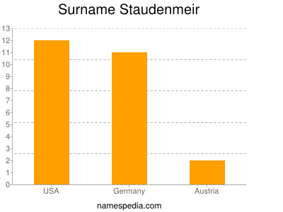 Surname Staudenmeir