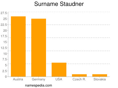 Surname Staudner