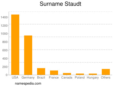 Surname Staudt
