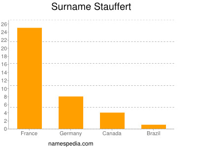 Surname Stauffert