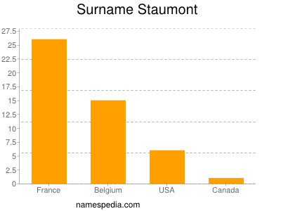 Surname Staumont