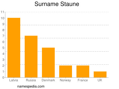 Surname Staune