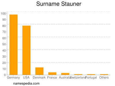 Surname Stauner