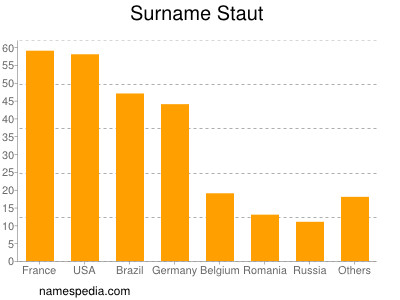 Surname Staut