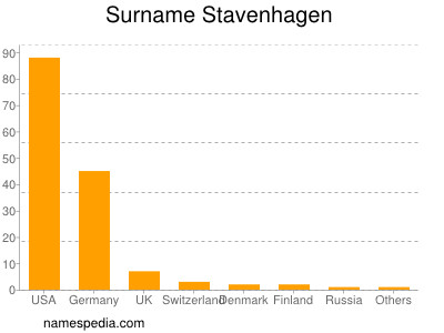 Surname Stavenhagen