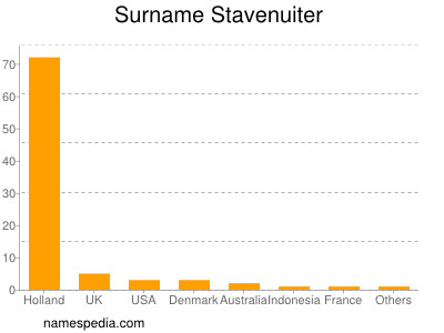 Surname Stavenuiter