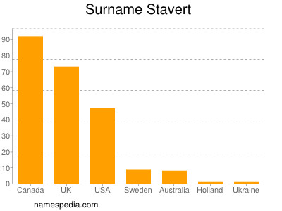 Surname Stavert