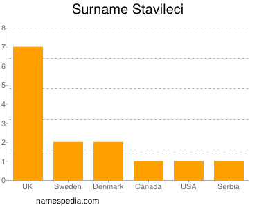 Surname Stavileci