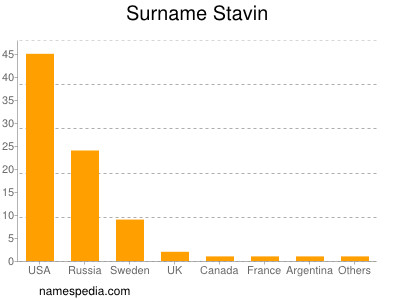 Surname Stavin