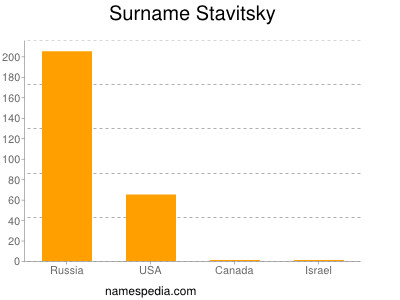 Surname Stavitsky