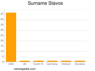 Surname Stavos