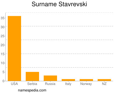 Surname Stavrevski