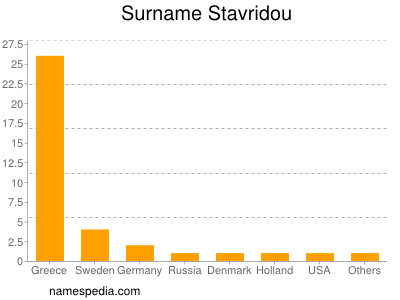 Surname Stavridou