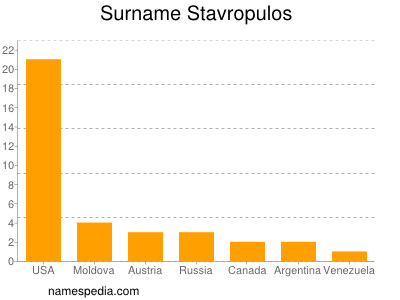 Surname Stavropulos