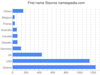 Given name Stavros