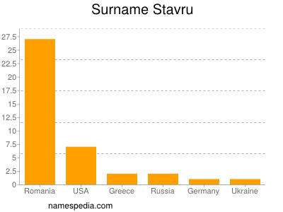 Surname Stavru