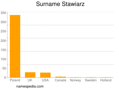 Surname Stawiarz