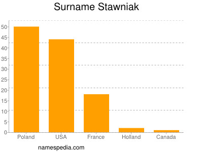 Surname Stawniak
