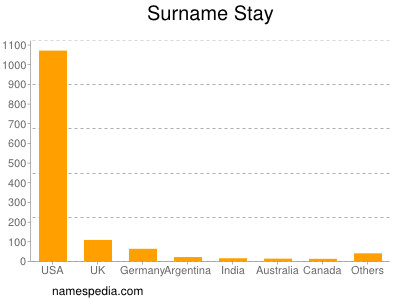 Surname Stay