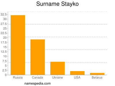 Surname Stayko